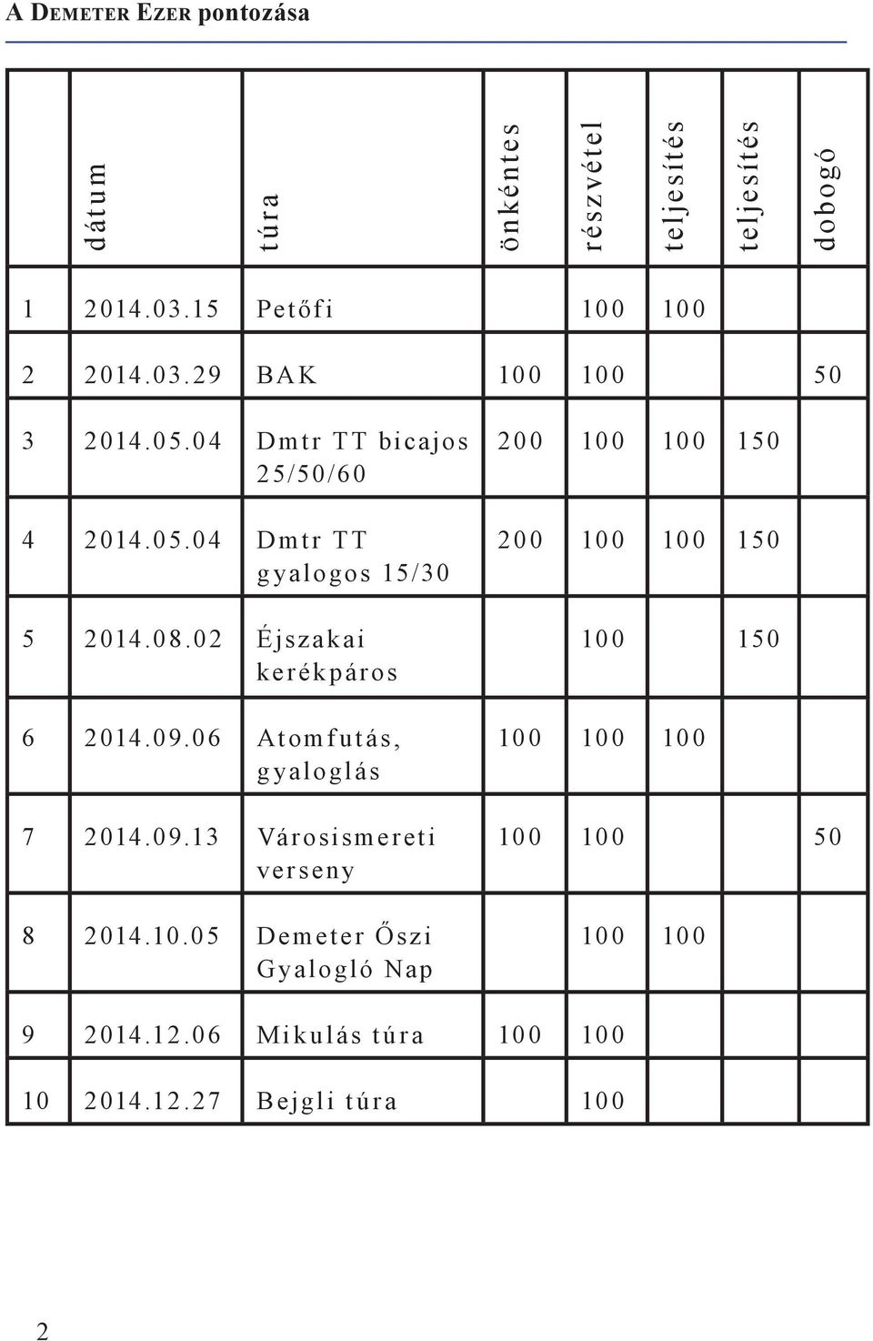 06 Atomfutás, gyaloglás 7 2014.09.13 Városismereti verseny 8 2014.10.