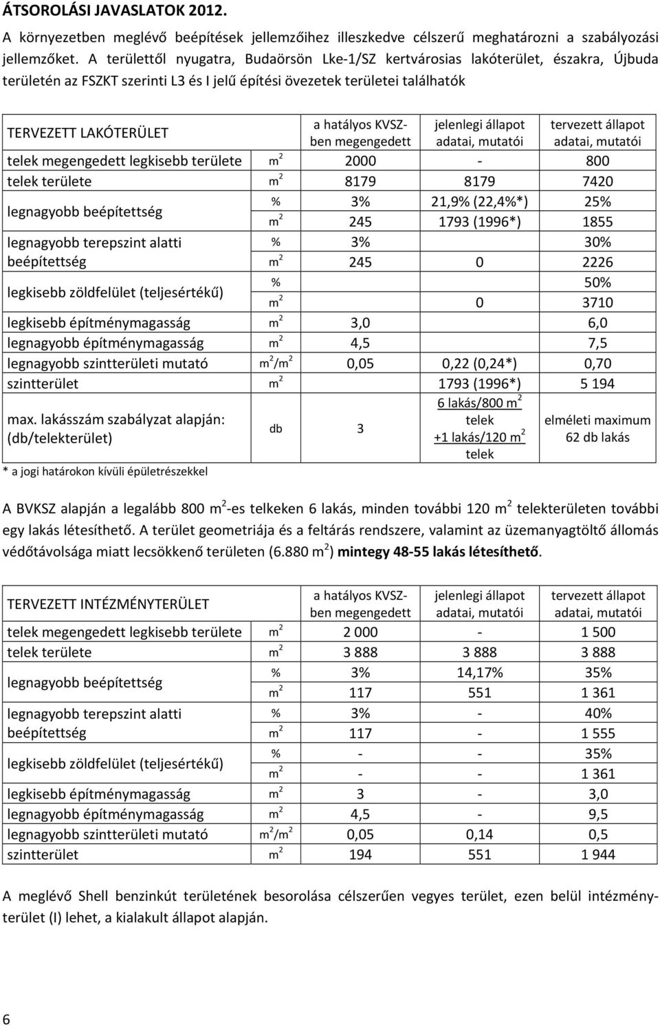 KVSZben adatai, mutatói adatai, mutatói jelenlegi állapot tervezett állapot telek területe m 2 2000 800 telek területe m 2 8179 8179 7420 beépítettség % 3% 21,9% (22,4%*) 25% m 2 245 1793 (1996*)