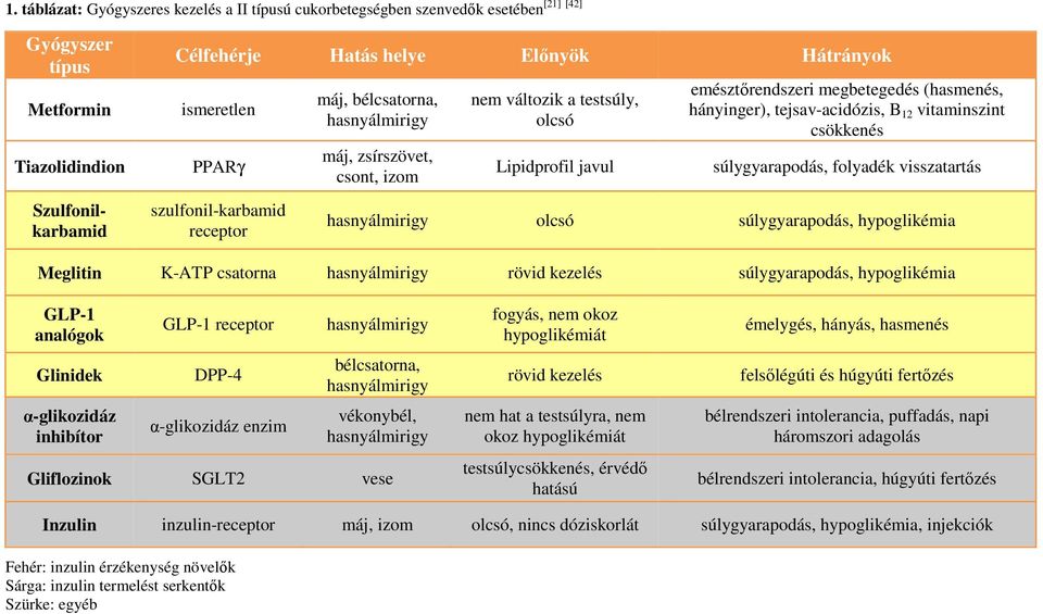 szulfonil-karbamid receptor máj, bélcsatorna, hasnyálmirigy máj, zsírszövet, csont, izom nem változik a testsúly, olcsó Lipidprofil javul emésztőrendszeri megbetegedés (hasmenés, hányinger),