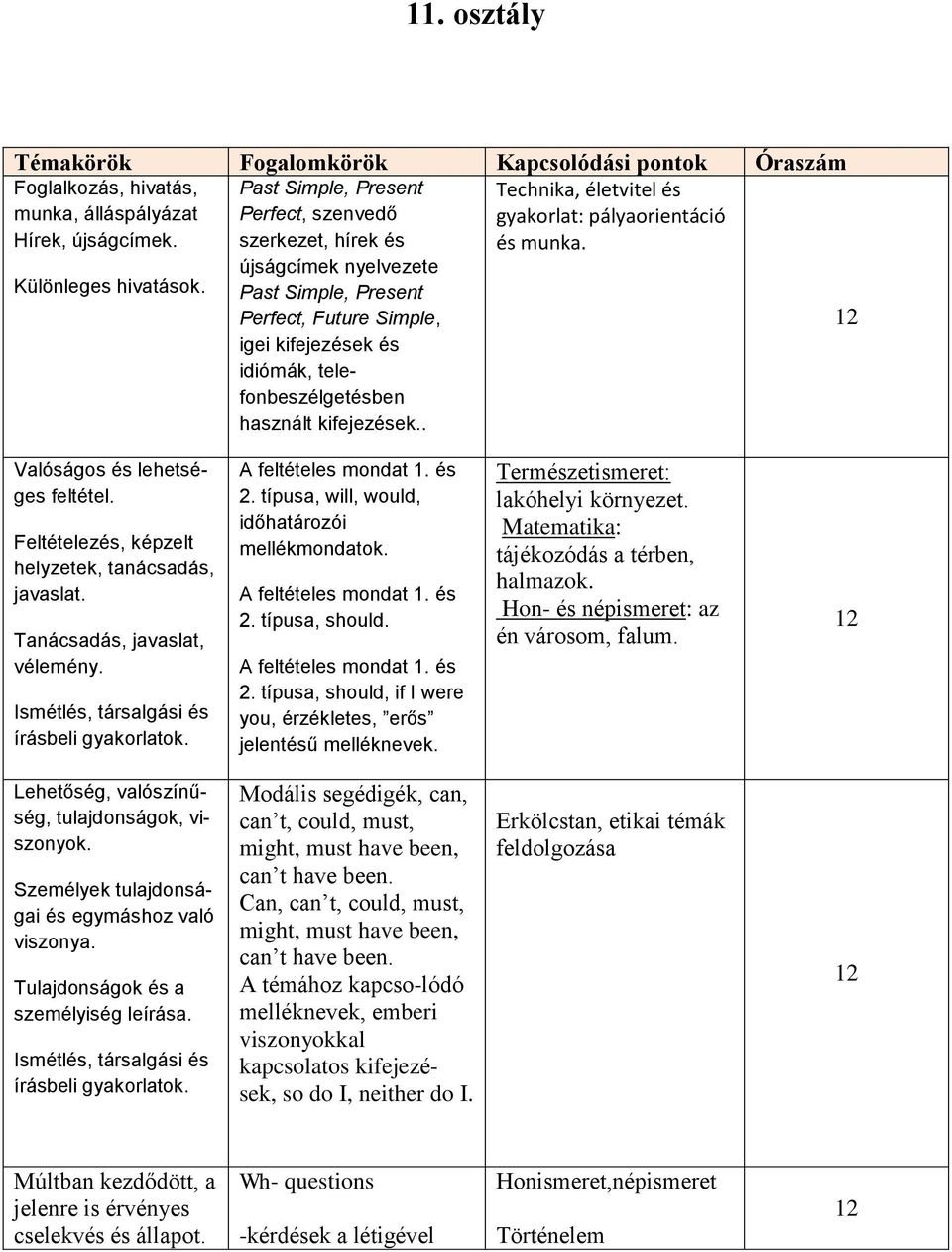 . Technika, életvitel és gyakorlat: pályaorientáció és munka. Valóságos és lehetséges feltétel. Feltételezés, képzelt helyzetek, tanácsadás, javaslat. Tanácsadás, javaslat, vélemény.