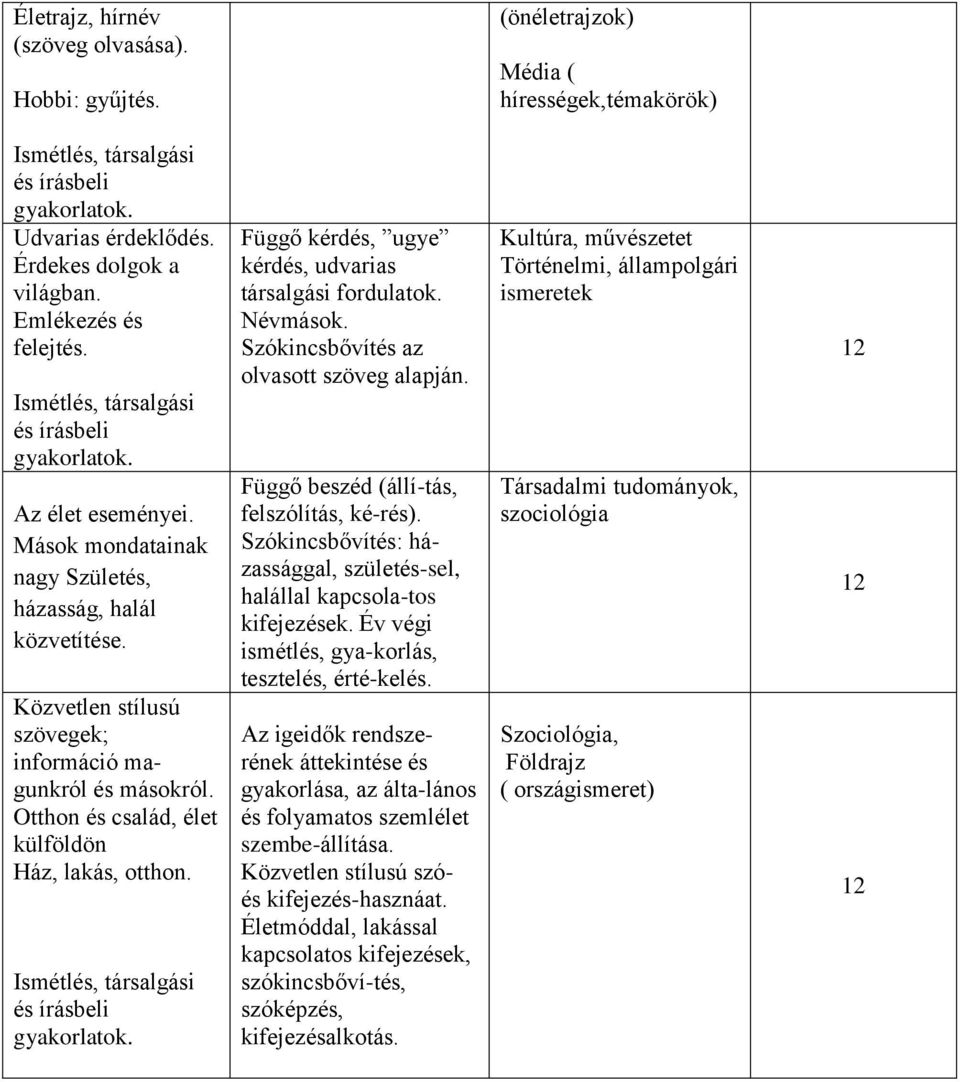 Közvetlen stílusú szövegek; információ magunkról és másokról. Otthon és család, élet külföldön Ház, lakás, otthon. Ismétlés, társalgási és írásbeli gyakorlatok.