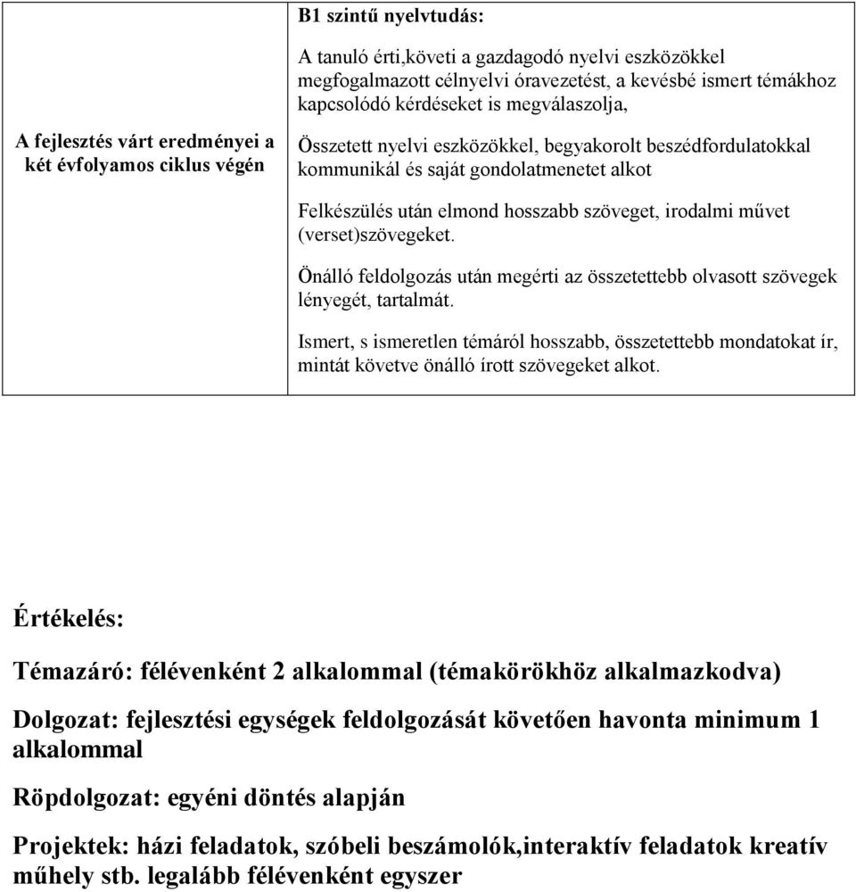 művet (verset)szövegeket. Önálló feldolgozás után megérti az összetettebb olvasott szövegek lényegét, tartalmát.