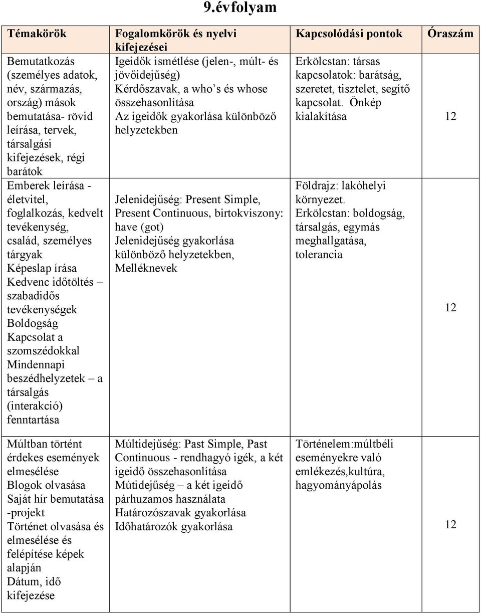 évfolyam Fogalomkörök és nyelvi kifejezései Igeidők ismétlése (jelen-, múlt- és jövőidejűség) Kérdőszavak, a who s és whose összehasonlítása Az igeidők gyakorlása különböző helyzetekben