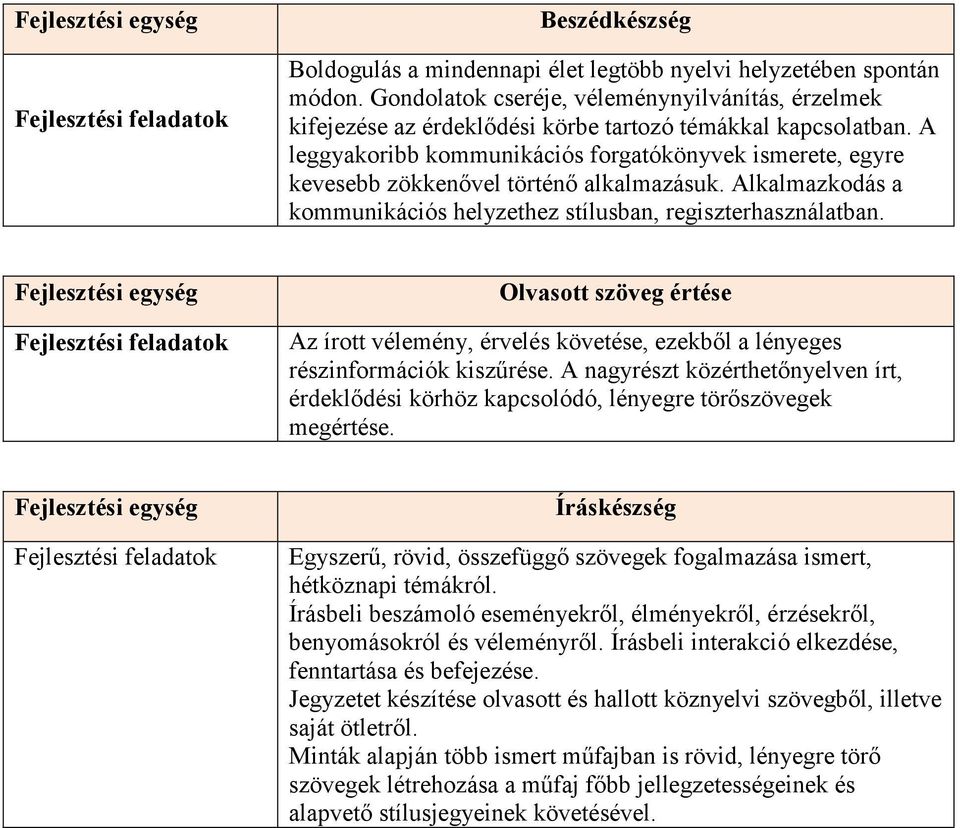 A leggyakoribb kommunikációs forgatókönyvek ismerete, egyre kevesebb zökkenővel történő alkalmazásuk. Alkalmazkodás a kommunikációs helyzethez stílusban, regiszterhasználatban.