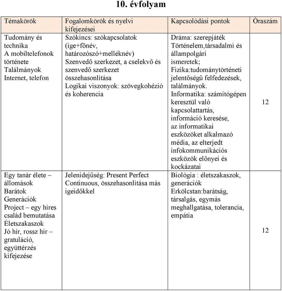 összehasonlítása Logikai viszonyok: szövegkohézió és koherencia Jelenidejűség: Present Perfect Continuous, összehasonlítása más igeidőkkel Kapcsolódási pontok Dráma: szerepjáték Történelem,társadalmi