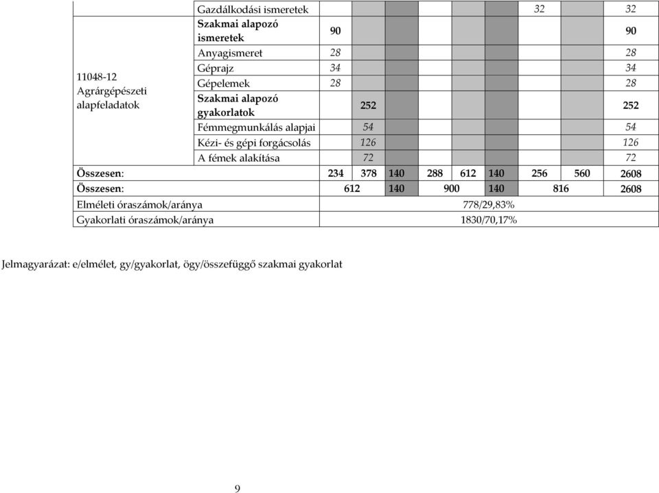 fémek alakítása 72 72 Összesen: 234 378 140 288 612 140 256 560 2608 Összesen: 612 140 900 140 816 2608 Elméleti