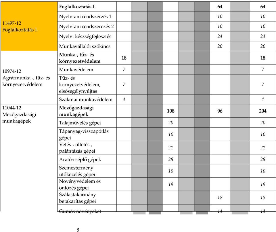 24 Munkavállalói szókincs 20 20 Munka-, tűz- és környezetvédelem 18 18 Munkavédelem 7 7 Tűz- és környezetvédelem, elsősegélynyújtás 7 7 Szakmai munkavédelem 4 4