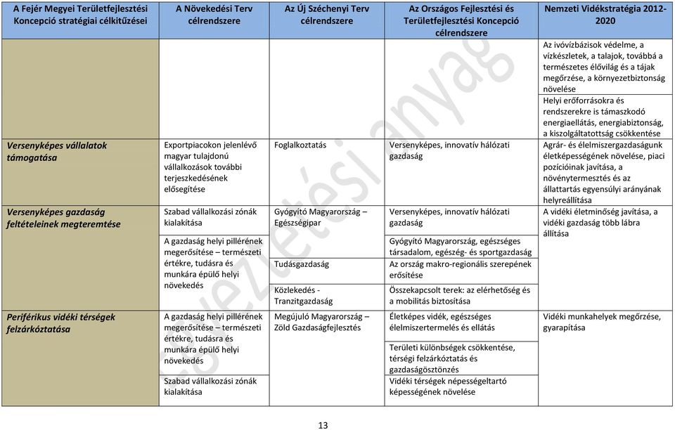 épülő helyi növekedés Az Új Széchenyi Terv célrendszere Foglalkoztatás Gyógyító Magyarország Egészségipar Tudásgazdaság Közlekedés - Tranzitgazdaság Az Országos Fejlesztési és Területfejlesztési