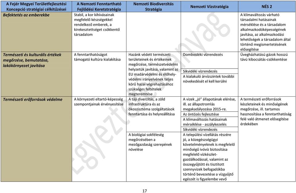 kultúra kialakítása A környezeti eltartó-képesség szempontjainak érvényesítése Nemzeti Biodiverzitás Stratégia Hazánk védett természeti területeinek és értékeinek megőrzése, természetvédelmi