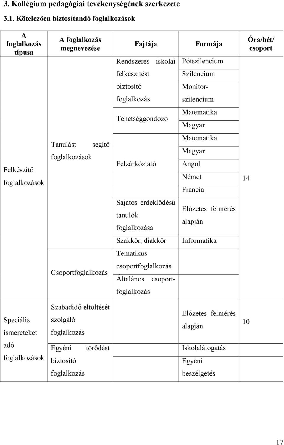 foglalkozás szilencium Tehetséggondozó Matematika Magyar Felkészítő foglalkozások Tanulást foglalkozások segítő Felzárkóztató Matematika Magyar Angol Német Francia 14 Sajátos érdeklődésű