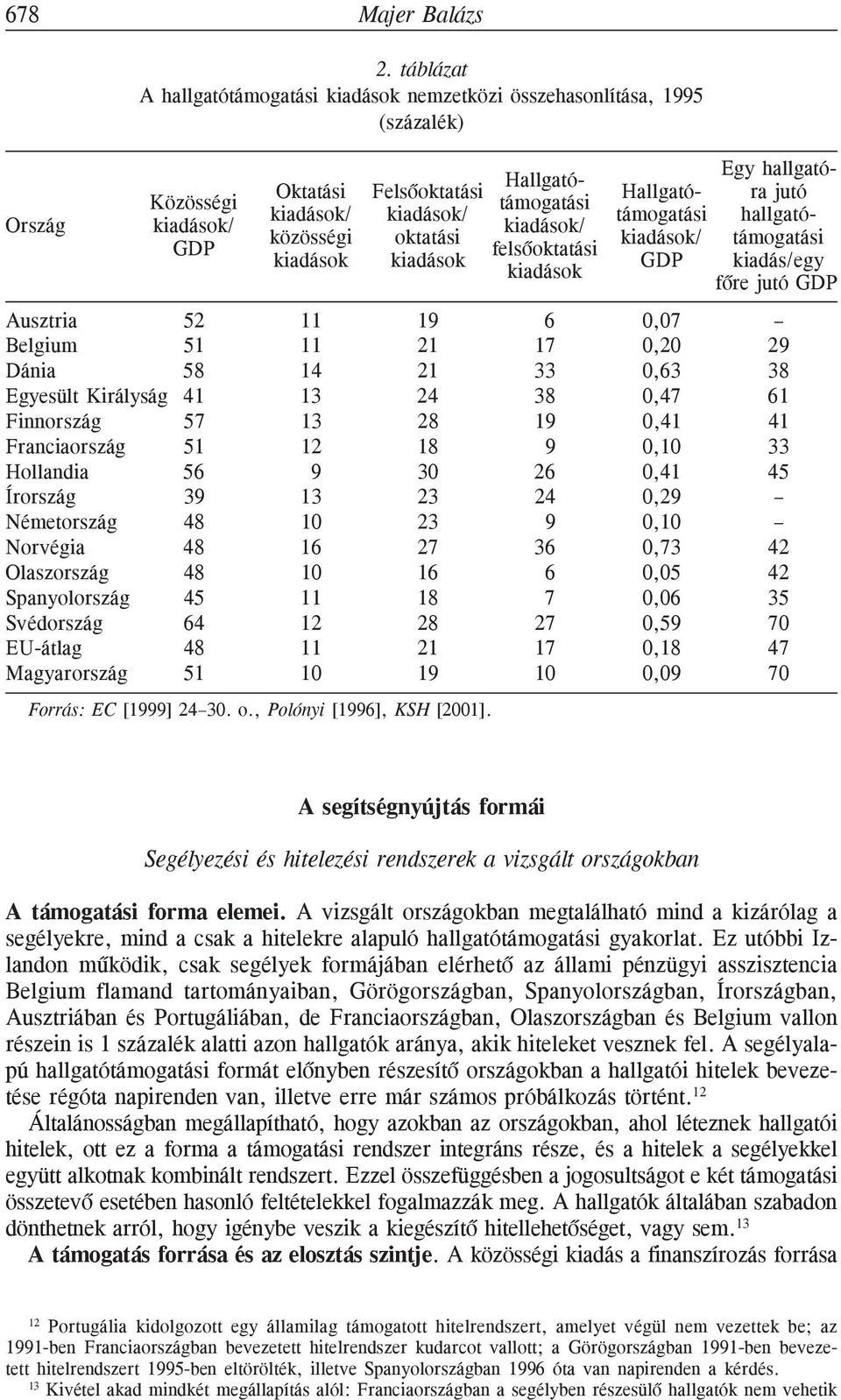 kiadások/ támogatási GDP kiadás/egy fõre jutó GDP Hallgató- Felsõoktatási támogatási kiadások/ kiadások/ oktatási felsõoktatási kiadások kiadások 52 11 19 6 0,07 51 11 21 17 0,20 29 58 14 21 33 0,63