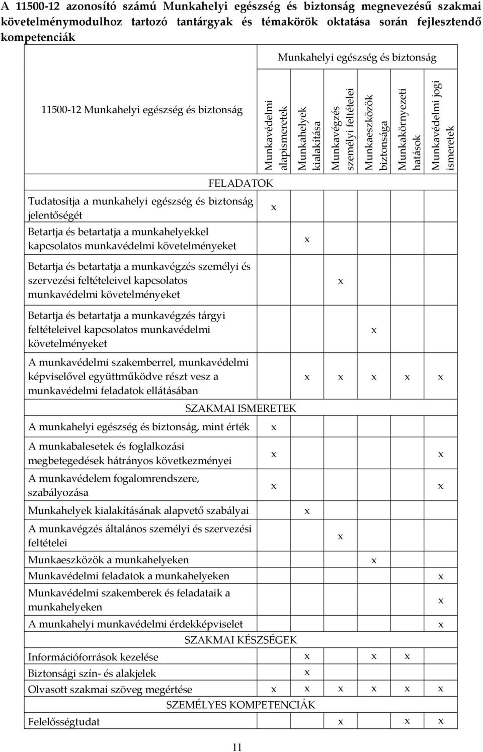 jogi ismeretek FELADATOK Tudatosítja a munkahelyi egészség és biztonság jelentőségét Betartja és betartatja a munkahelyekkel kapcsolatos munkavédelmi követelményeket Betartja és betartatja a