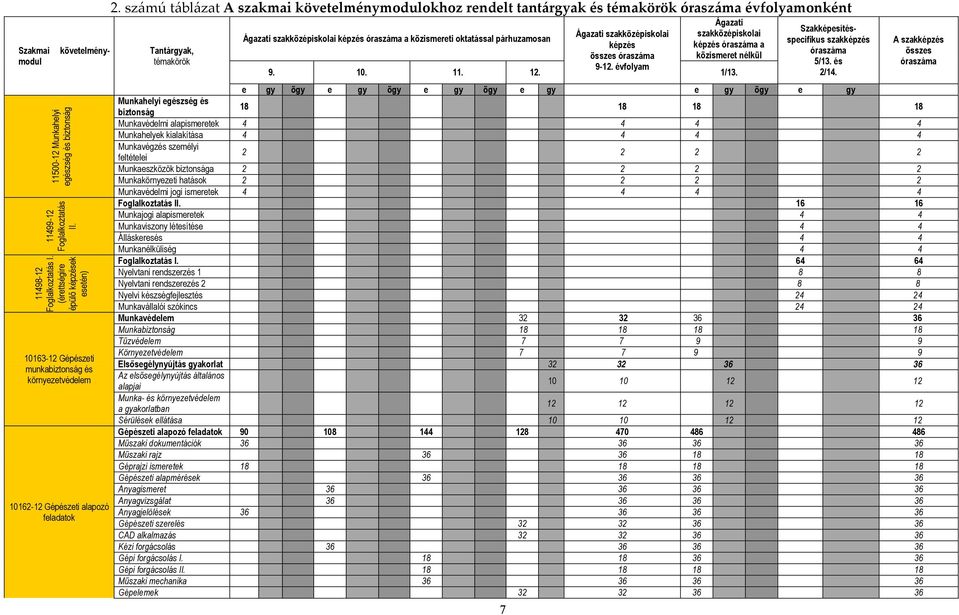 számú táblázat A szakmai követelménymodulokhoz rendelt tantárgyak és témakörök óraszáma évfolyamonként Tantárgyak, témakörök Ágazati szakközépiskolai képzés óraszáma a közismereti oktatással