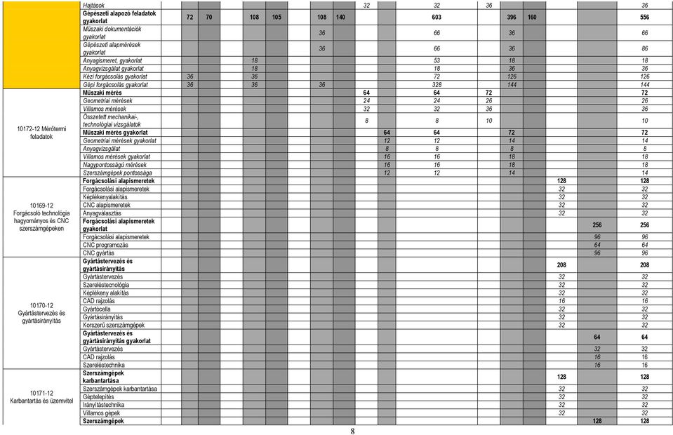 Anyagvizsgálat gyakorlat 18 18 36 36 Kézi forgácsolás gyakorlat 36 36 72 126 126 Gépi forgácsolás gyakorlat 36 36 36 328 144 144 Műszaki mérés 64 64 72 72 Geometriai mérések 24 24 26 26 Villamos