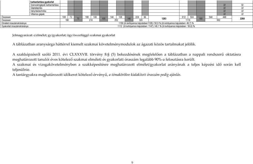 képzésben: 1147) / 49,1 % (öt évfolyamos képzésben: 50,6) % Jelmagyarázat: e/elmélet; gy/gyakorlat; ögy/összefüggő szakmai gyakorlat A táblázatban aranysárga háttérrel kiemelt szakmai