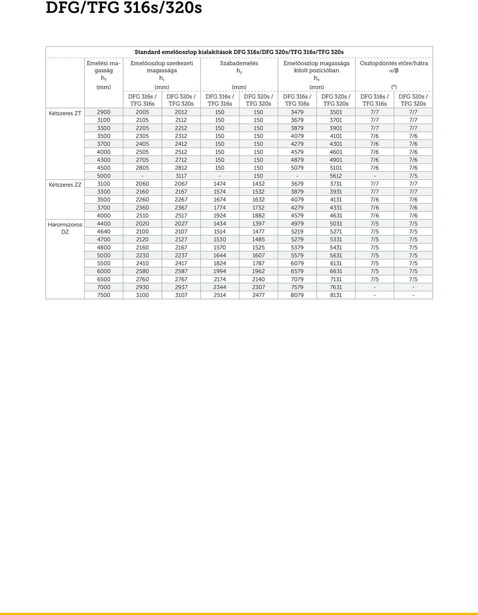 TFG 316s DFG 320s / TFG 320s Kétszeres ZT 2900 2005 2012 150 150 3479 3501 7/7 7/7 3100 2105 2112 150 150 3679 3701 7/7 7/7 3300 2205 2212 150 150 3879 3901 7/7 7/7 3500 2305 2312 150 150 4079 4101