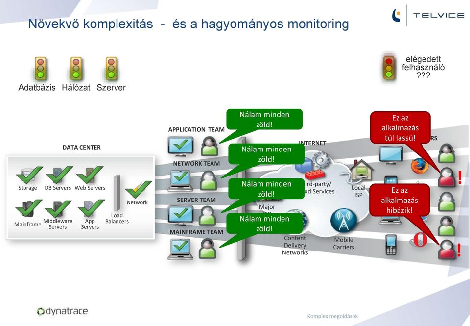 NETWORK TEAM SERVER TEAM MAINFRAME TEAM Nálam minden zöld! Nálam minden zöld! Nálam minden zöld! Major ISP Nálam minden zöld!