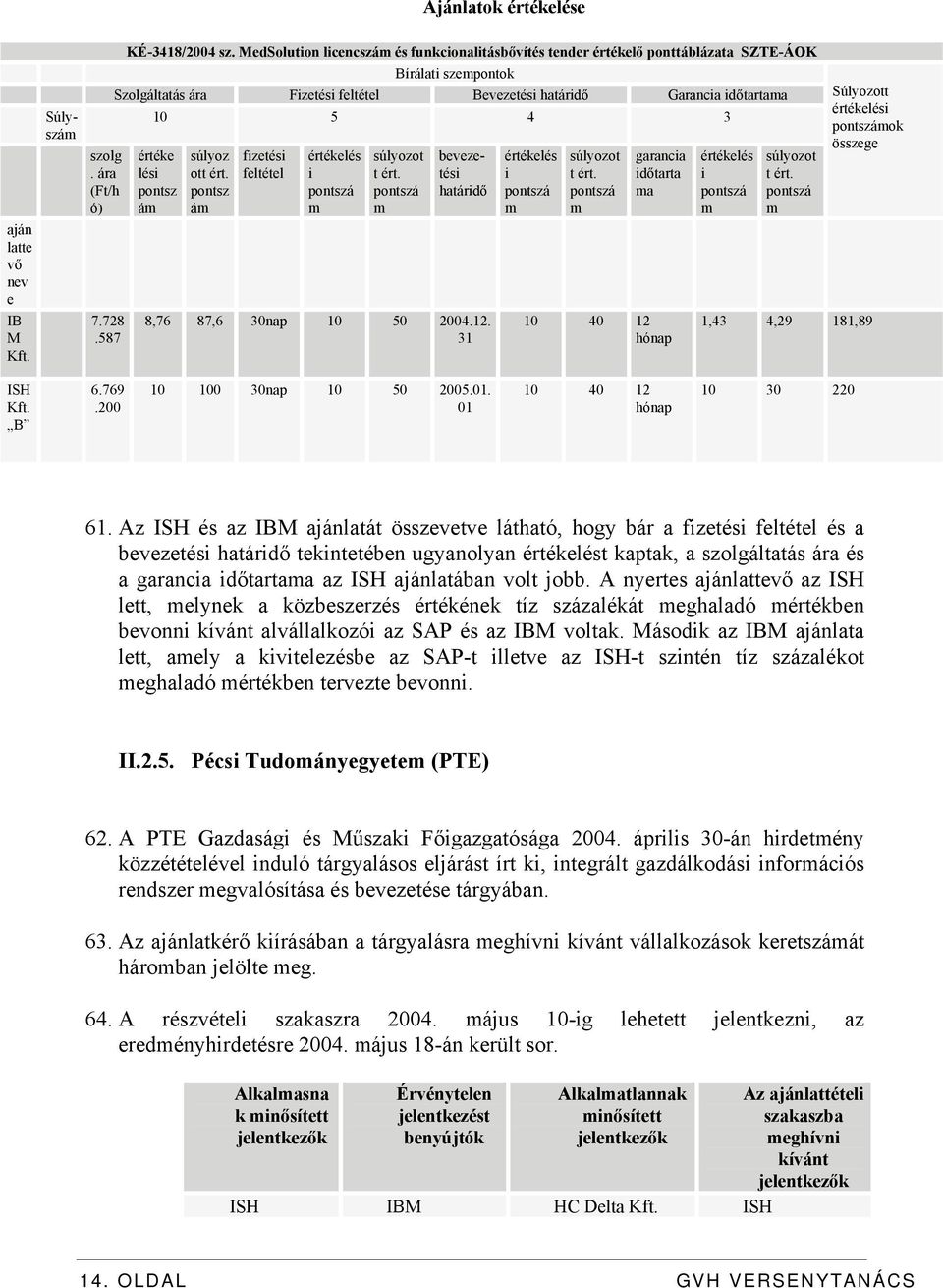 lési pontsz ám súlyoz ott ért. pontsz ám fizetési feltétel értékelés i pontszá m súlyozot t ért. pontszá m Súlyszám bevezetési határidő 8,76 87,6 30nap 10 50 2004.12.