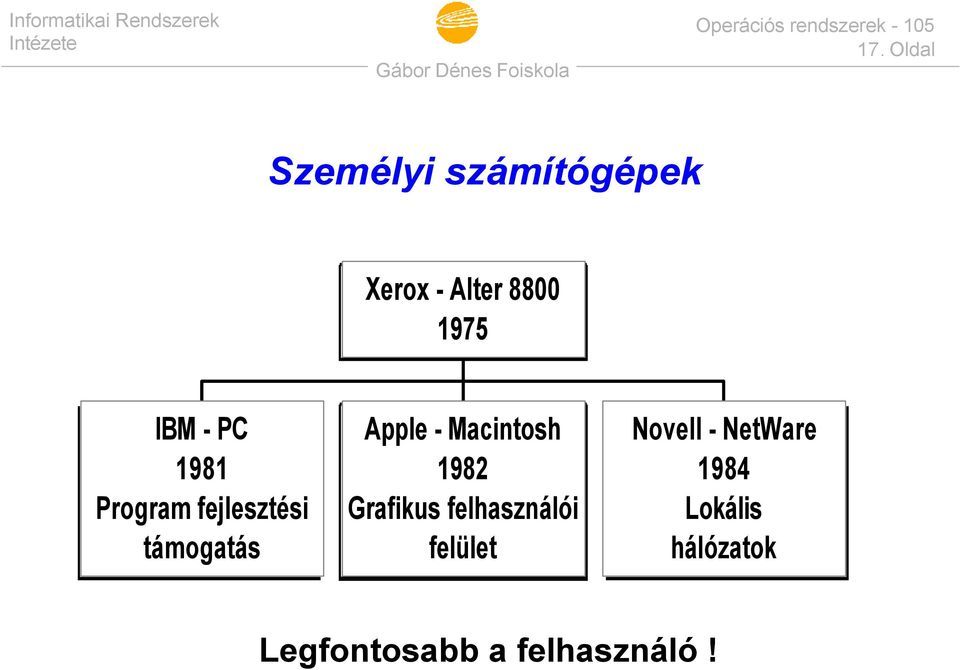 - Macintosh 1982 Grafikus felhasználói felület Novell