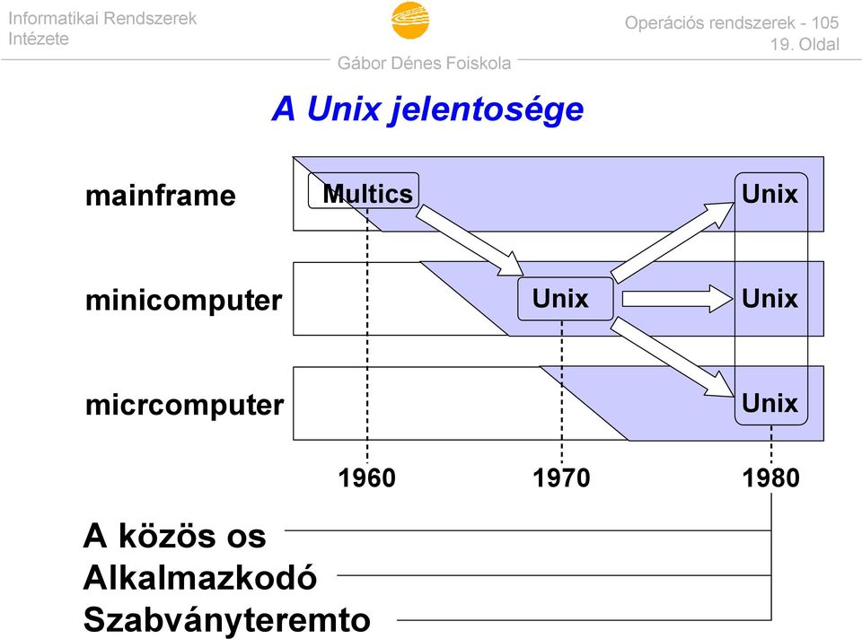 minicomputer Unix Unix micrcomputer