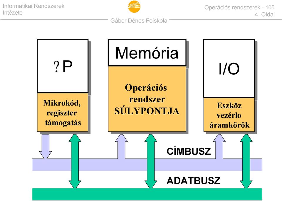 támogatás Memória Operációs