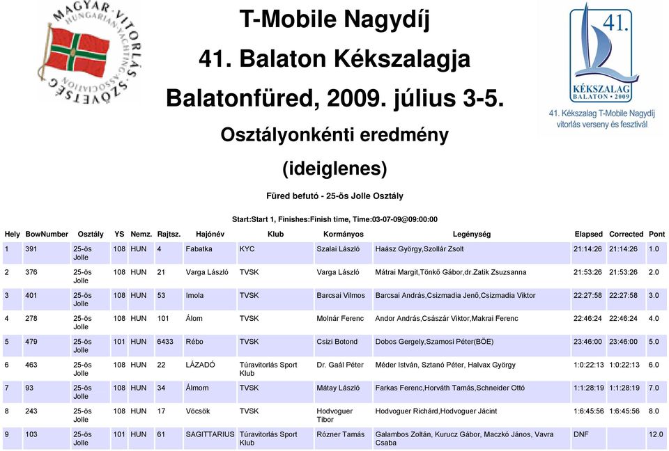 Jolle 5 479 25-ös Jolle 108 HUN 4 Fabatka KYC Szalai László Haász György,Szollár Zsolt 21:14:26 21:14:26 1.0 108 HUN 21 Varga László TVSK Varga László Mátrai Margit,Tönkő Gábor,dr.