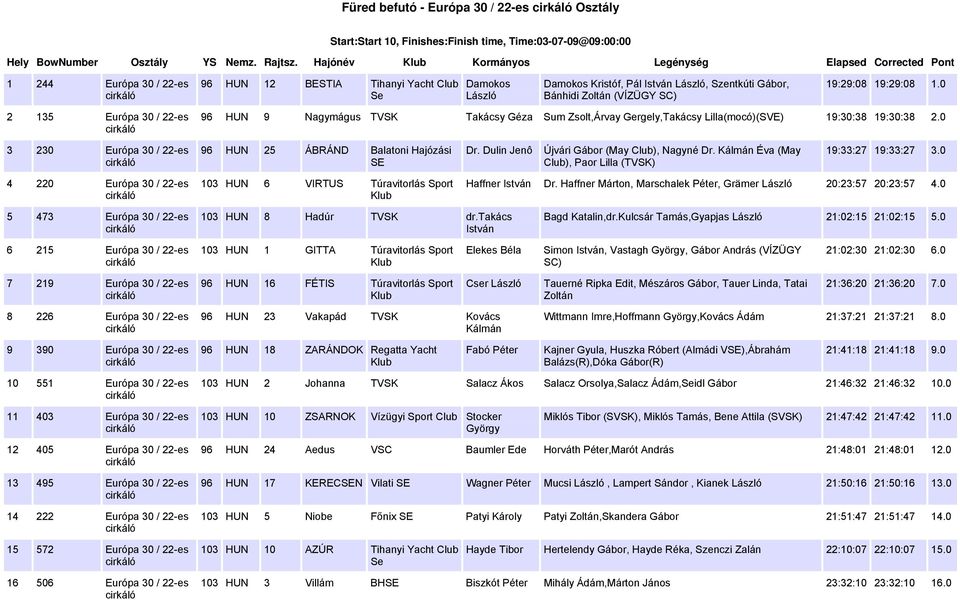 0 2 135 Európa 30 / -es 96 HUN 9 Nagymágus TVSK Takácsy Géza Sum Zsolt,Árvay Gergely,Takácsy Lilla(mocó)(SVE) 19:30:38 19:30:38 2.0 3 230 Európa 30 / -es 96 HUN 25 ÁBRÁND Balatoni Hajózási SE Dr.