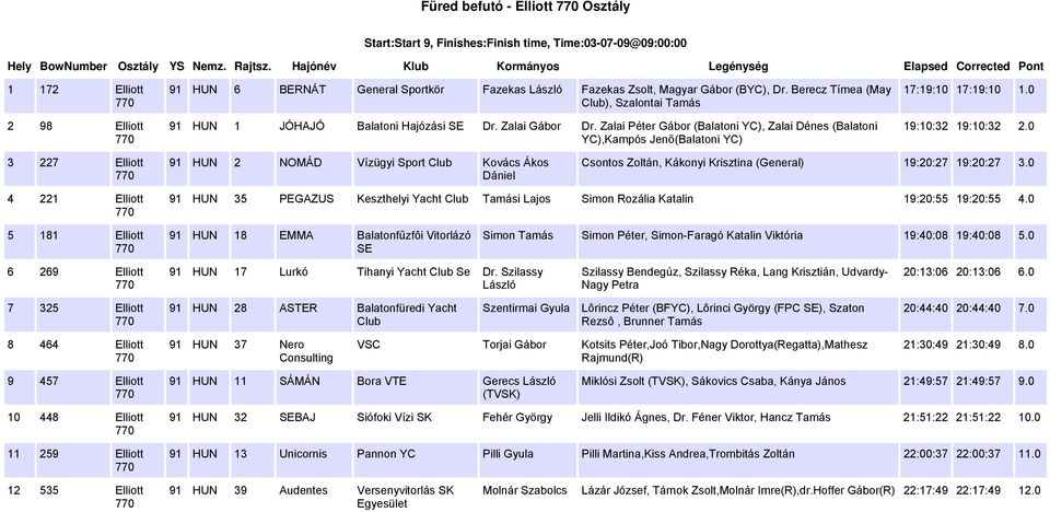 Zalai Péter Gábor (Balatoni YC), Zalai Dénes (Balatoni YC),Kampós Jenő(Balatoni YC) 17:19:10 17:19:10 1.0 19:10:32 19:10:32 2.