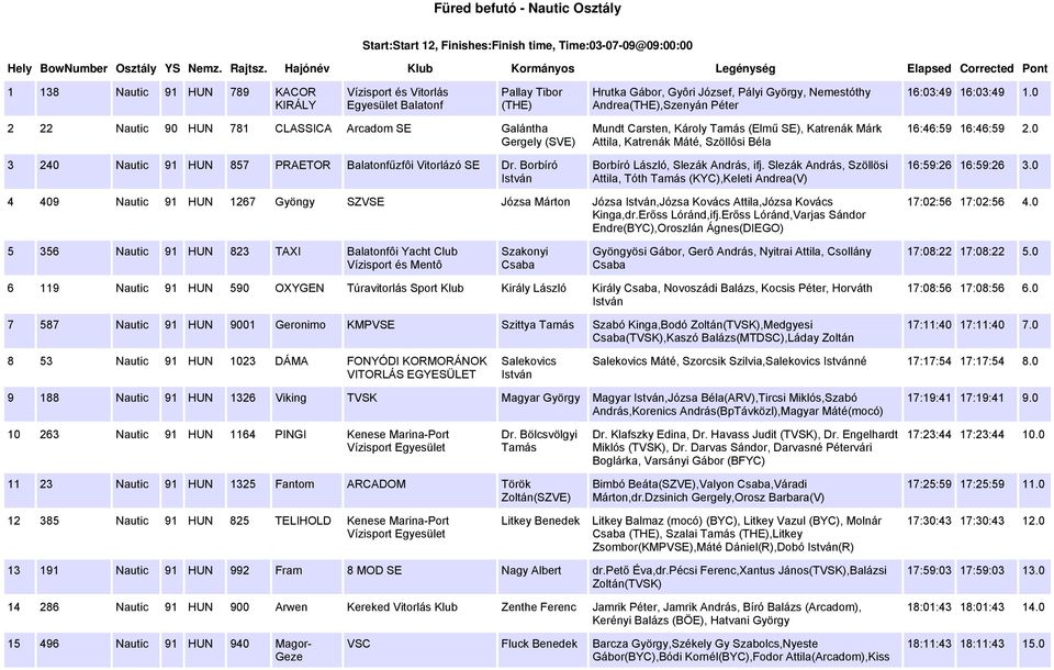 0 2 Nautic 90 HUN 781 CLASSICA Arcadom SE Galántha Gergely (SVE) 3 240 Nautic 91 HUN 857 PRAETOR Balatonfűzfôi Vitorlázó SE Dr.