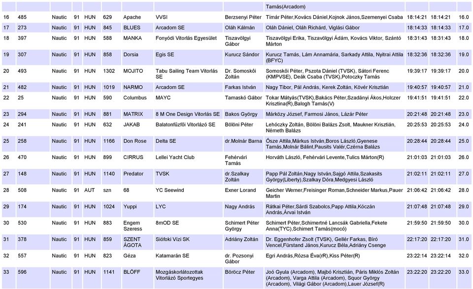 0 18 397 Nautic 91 HUN 588 MANKA Fonyódi Vitorlás Egyesület Tiszavölgyi Gábor Tiszavölgyi Erika, Tiszavölgyi Ádám, Kovács Viktor, Szántó Márton 18:31:43 18:31:43 18.