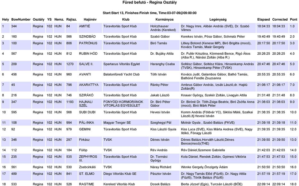 0 2 160 Regina 102 HUN 566 SZINDBÁD Túravitorlás Sport Klub Szabó Gábor Kerekes István, Pósa Gábor, Schmalz Péter 19:40:49 19:40:49 2.