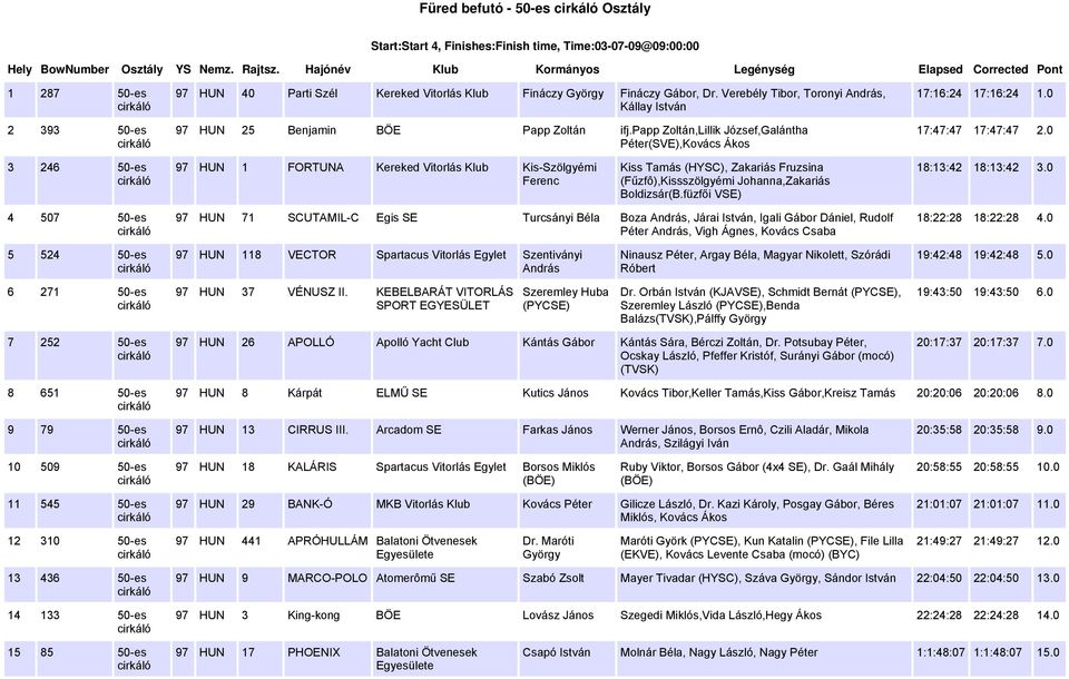 0 3 246 50-es 97 HUN 1 FORTUNA Kereked Vitorlás Klub Kis-Szölgyémi Ferenc Kiss Tamás (HYSC), Zakariás Fruzsina (Fűzfô),Kissszölgyémi Johanna,Zakariás Boldizsár(B.füzfői VSE) 18:13:42 18:13:42 3.