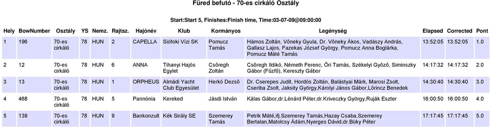 0 2 12 70-es 78 HUN 6 ANNA Tihanyi Hajós Egylet Csôregh Zoltán Csôregh Ildikó, Németh Ferenc, Őri Tamás, Székelyi Gyôzô, Siminszky Gábor (Fűzfô), Kereszty Gábor 14:17:32 14:17:32 2.