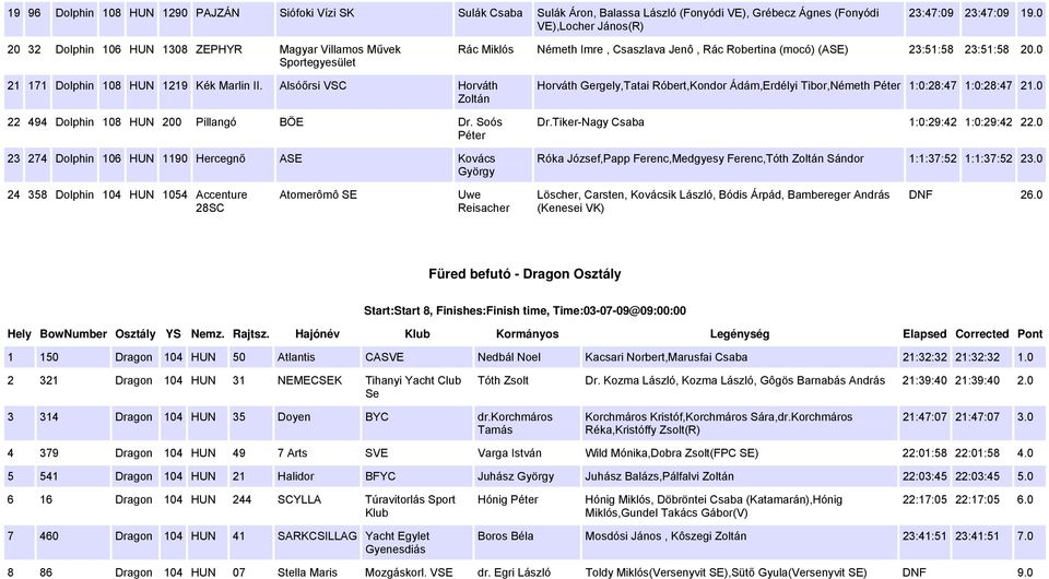 0 21 171 Dolphin 108 HUN 1219 Kék Marlin II. Alsóőrsi VSC Horváth Zoltán 494 Dolphin 108 HUN 200 Pillangó BÖE Dr.