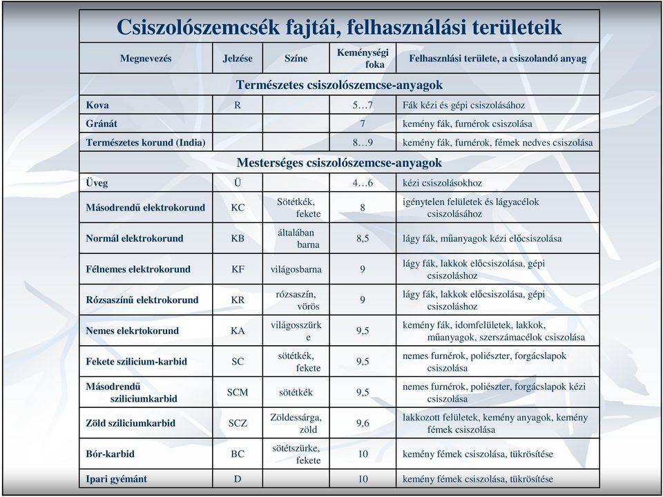 barna világosbarna rózsaszín, vörös világosszürk e sötétkék, fekete sötétkék Zöldessárga, zöld sötétszürke, fekete Keménységi foka Természetes csiszolószemcse-anyagok 5 7 Mesterséges