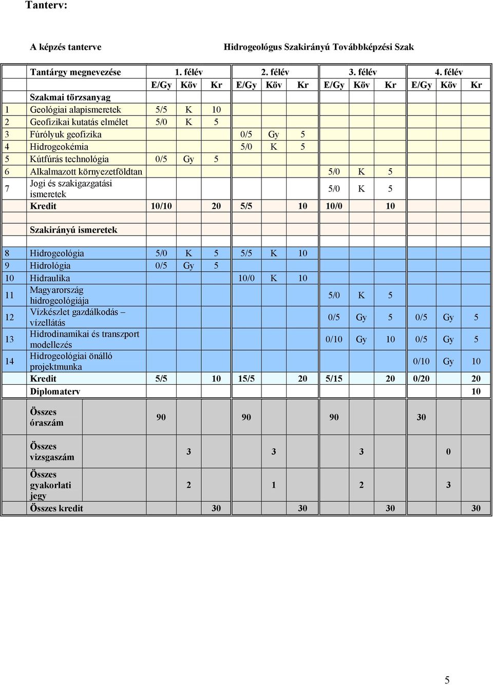 5 Kútfúrás technológia 0/5 Gy 5 6 Alkalmazott környezetföldtan 5/0 K 5 7 Jogi és szakigazgatási ismeretek 5/0 K 5 Kredit 10/10 20 5/5 10 10/0 10 Szakirányú ismeretek 8 Hidrogeológia 5/0 K 5 5/5 K 10