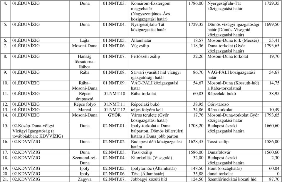 ÉDUVÍZIG Lajta 01.NMT.05. Államhatár 18,57 Mosoni-Duna tork (Mecsér) 55,41 7. 01.ÉDUVÍZIG Mosoni-Duna 01.NMT.06. Víg zsilip 118,36 Duna-torkolat (Győr 1793,65 közigazgatási határ) 8. 01.ÉDUVÍZIG Hanság főcsatorna- Rábca 01.