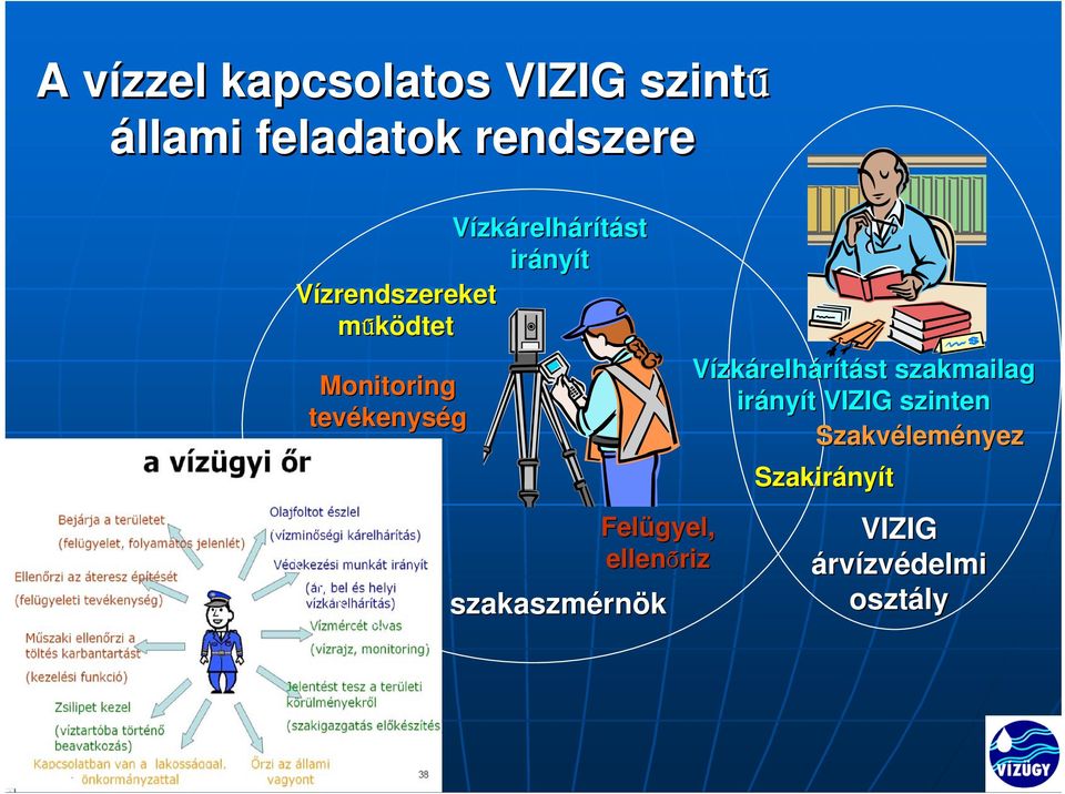 kenység Felügyel, ellenőriz szakaszmérn rnök Vízkárelhárítást szakmailag