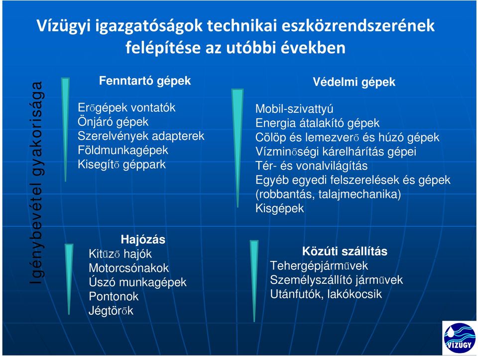 Védelmi gépek Mobil-szivattyú Energia átalakító gépek Cölöp és lemezverő és húzó gépek Vízminőségi kárelhárítás gépei Tér- és vonalvilágítás