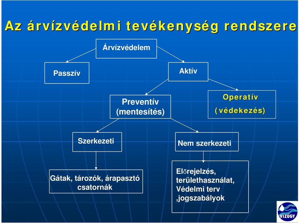 dekezés) Szerkezeti Nem szerkezeti Gátak, tározók, árapasztó