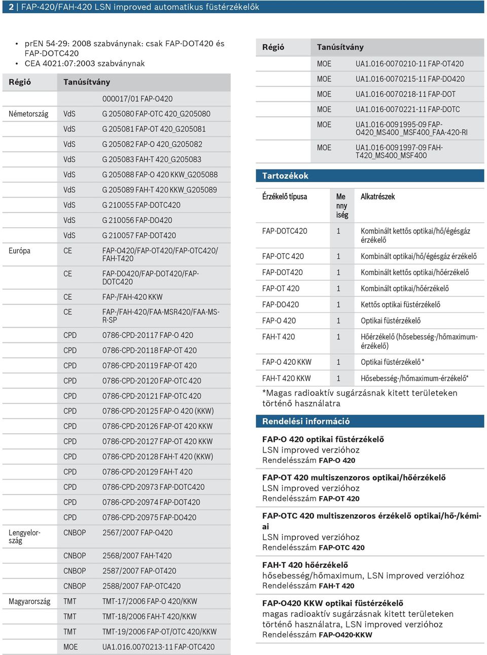 210057 FAP-DOT420 Erópa FAP-O420/FAP-OT420/FAP-OTC420/ FAH-T420 Lengyelország FAP-DO420/FAP-DOT420/FAP- DOTC420 FAP-/FAH-420 KKW FAP-/FAH-420/FAA-MSR420/FAA-MS- R-SP 0786--20117 FAP-O 420 0786--20118