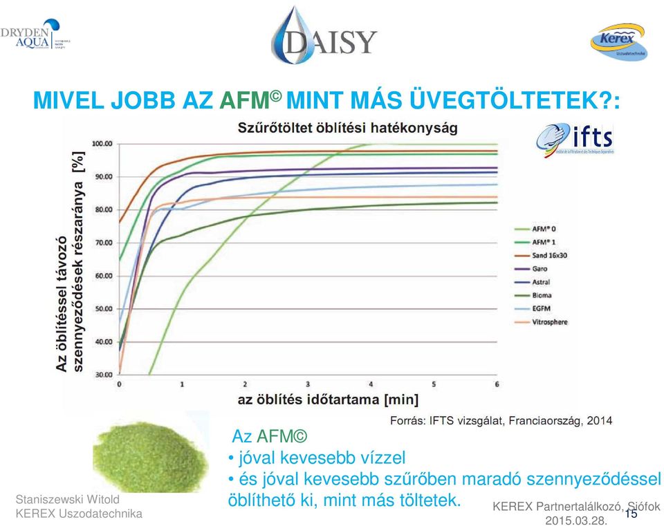 kevesebb szűrőben maradó szennyeződéssel