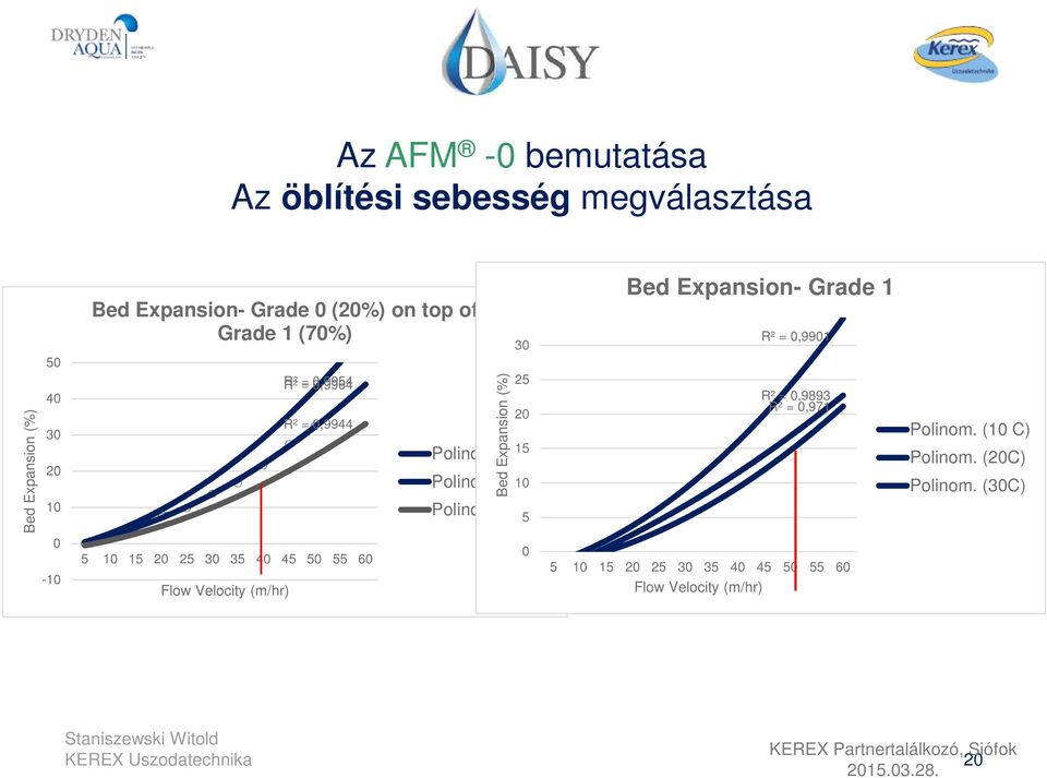 (%) 30 25 20 15 Polinom. (10 C) Polinom. (20C) 10 Polinom.