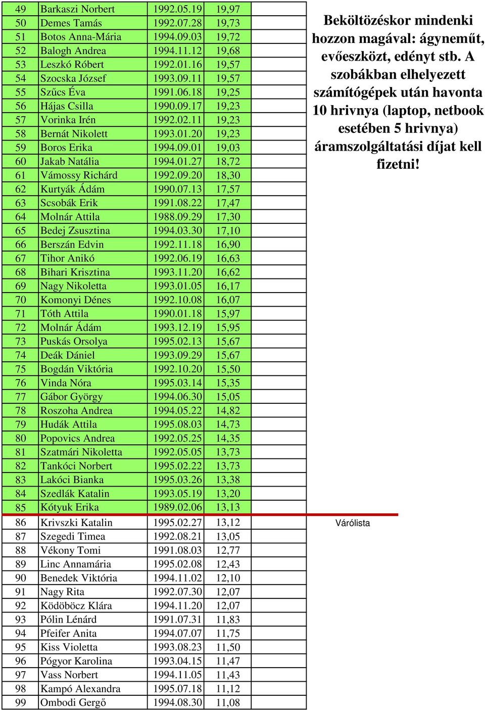 09.20 18,30 62 Kurtyák Ádám 1990.07.13 17,57 63 Scsobák Erik 1991.08.22 17,47 64 Molnár Attila 1988.09.29 17,30 65 Bedej Zsusztina 1994.03.30 17,10 66 Berszán Edvin 1992.11.