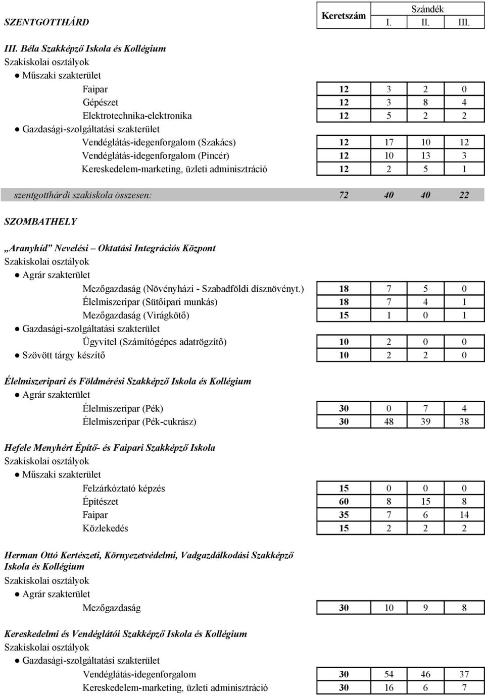 10 13 3 Kereskedelem-marketing, üzleti adminisztráció 12 2 5 1 szentgotthárdi szakiskola összesen: 72 40 40 22 SZOMBATHELY Aranyhíd Nevelési Oktatási Integrációs Központ Mezőgazdaság (Növényházi -