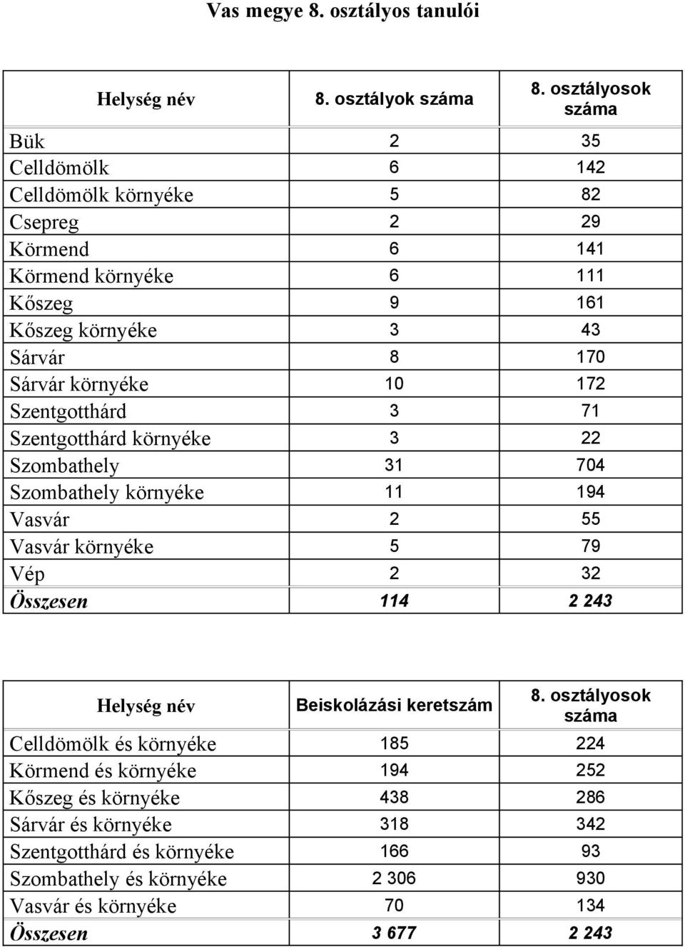 környéke 10 172 Szentgotthárd 3 71 Szentgotthárd környéke 3 22 Szombathely 31 704 Szombathely környéke 11 194 Vasvár 2 55 Vasvár környéke 5 79 Vép 2 32 Összesen 114 2 243