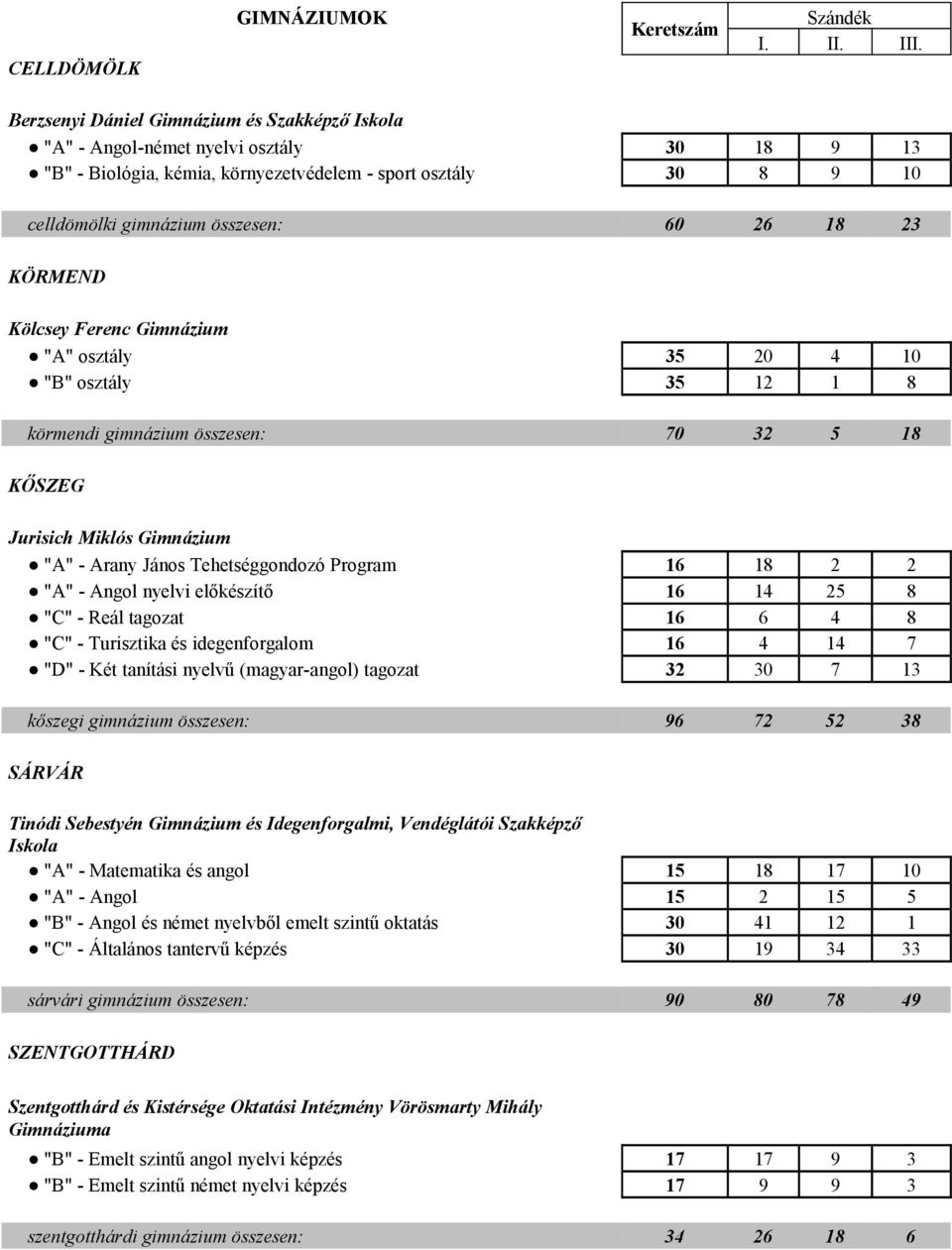 23 KÖRMEND Kölcsey Ferenc Gimnázium "A" osztály 35 20 4 10 "B" osztály 35 12 1 8 körmendi gimnázium összesen: 70 32 5 18 KŐSZEG Jurisich Miklós Gimnázium "A" - Arany János Tehetséggondozó Program 16