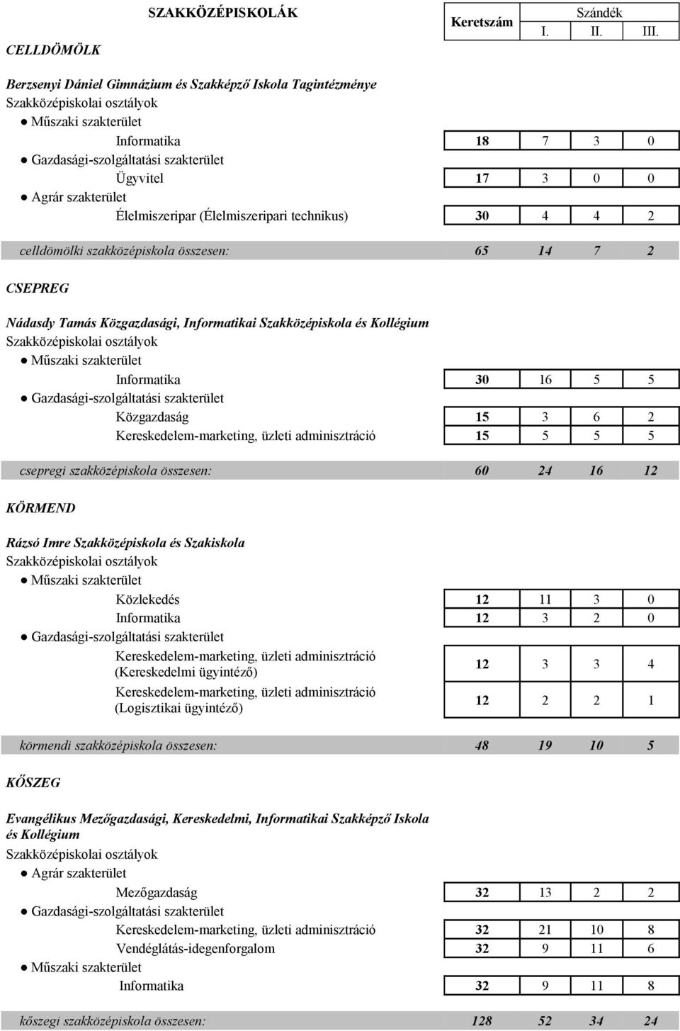 CSEPREG Nádasdy Tamás Közgazdasági, Informatikai Szakközépiskola és Kollégium Informatika 30 16 5 5 Közgazdaság 15 3 6 2 Kereskedelem-marketing, üzleti adminisztráció 15 5 5 5 csepregi