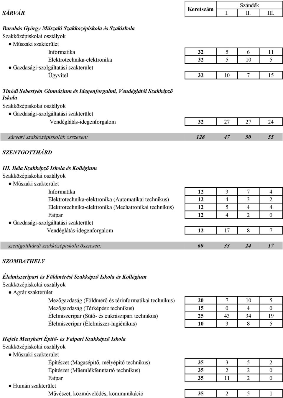 Szakképző Iskola Vendéglátás-idegenforgalom 32 27 27 24 sárvári szakközépiskolák összesen: 128 47 50 55 SZENTGOTTHÁRD III.