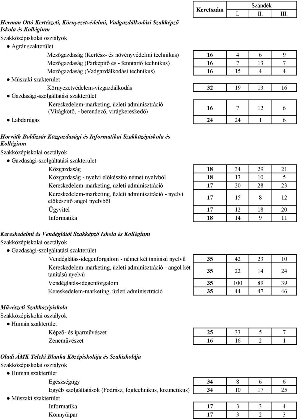 16 7 13 7 Mezőgazdaság (Vadgazdálkodási technikus) 16 15 4 4 Környezetvédelem-vízgazdálkodás 32 19 13 16 Kereskedelem-marketing, üzleti adminisztráció (Virágkötő, - berendező, virágkereskedő) 16 7 12